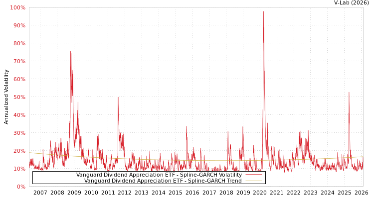 graph of Vanguard Dividend Appreciation ETF SGARCH