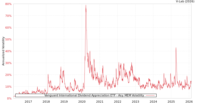 graph of Vanguard International Dividend Appreciation ETF AMEM