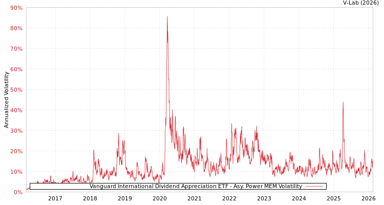 graph of Vanguard International Dividend Appreciation ETF APMEM