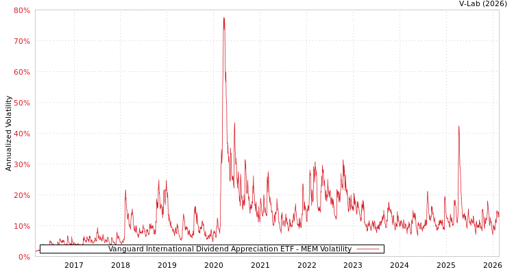 graph of Vanguard International Dividend Appreciation ETF MEM