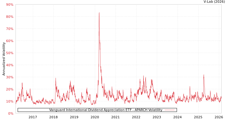 graph of Vanguard International Dividend Appreciation ETF APARCH