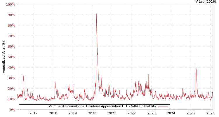 graph of Vanguard International Dividend Appreciation ETF GARCH