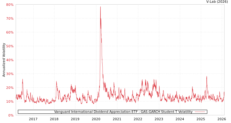 graph of Vanguard International Dividend Appreciation ETF GAS-GARCH-T