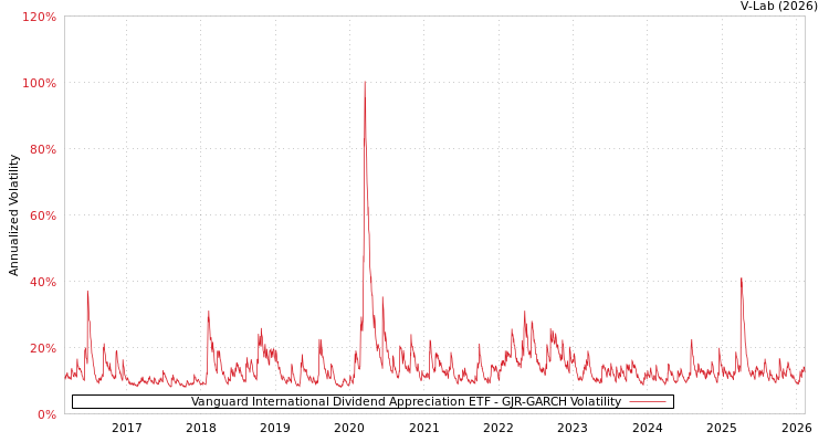 graph of Vanguard International Dividend Appreciation ETF GJR-GARCH