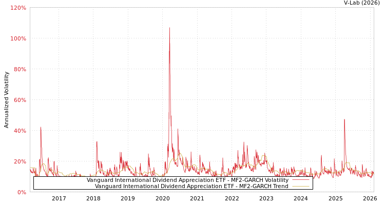 graph of Vanguard International Dividend Appreciation ETF MF2-GARCH