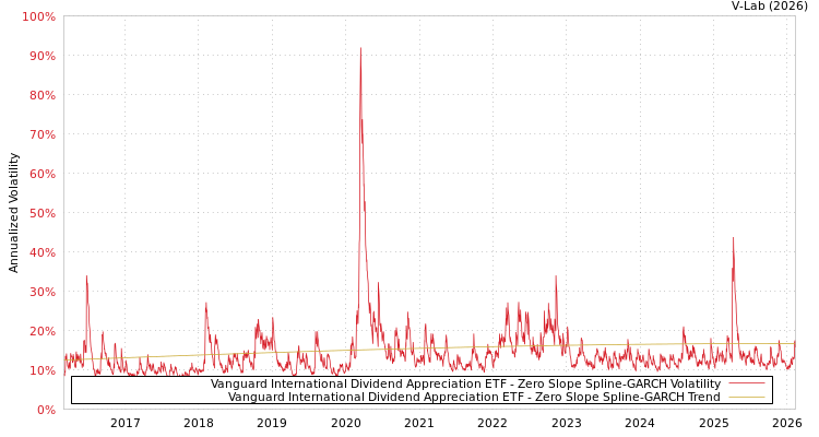 graph of Vanguard International Dividend Appreciation ETF S0GARCH