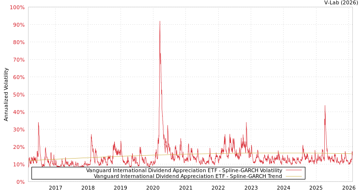 graph of Vanguard International Dividend Appreciation ETF SGARCH