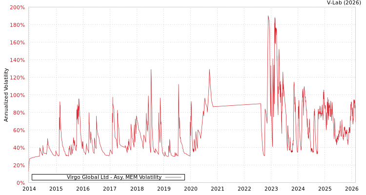 graph of Virgo Global Ltd AMEM