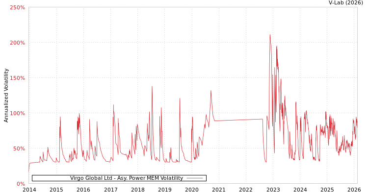 graph of Virgo Global Ltd APMEM