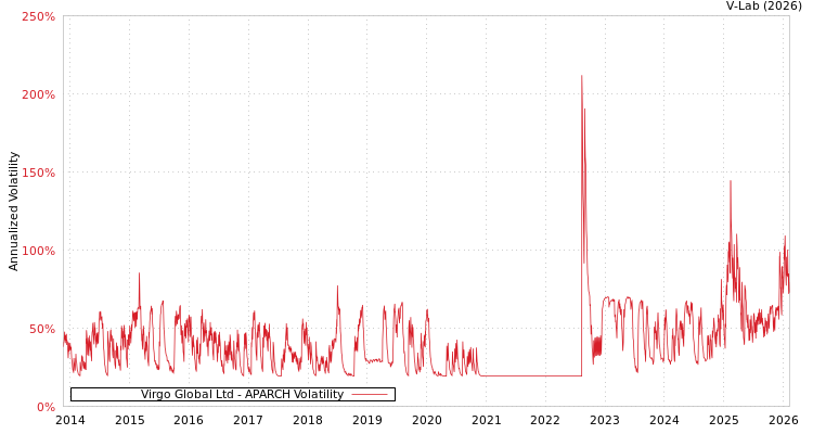 graph of Virgo Global Ltd APARCH