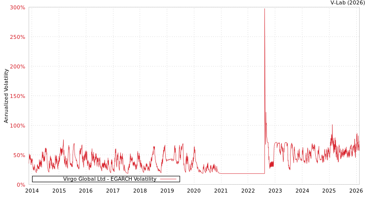 graph of Virgo Global Ltd EGARCH