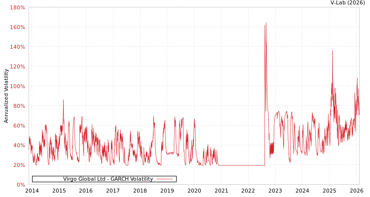 graph of Virgo Global Ltd GARCH