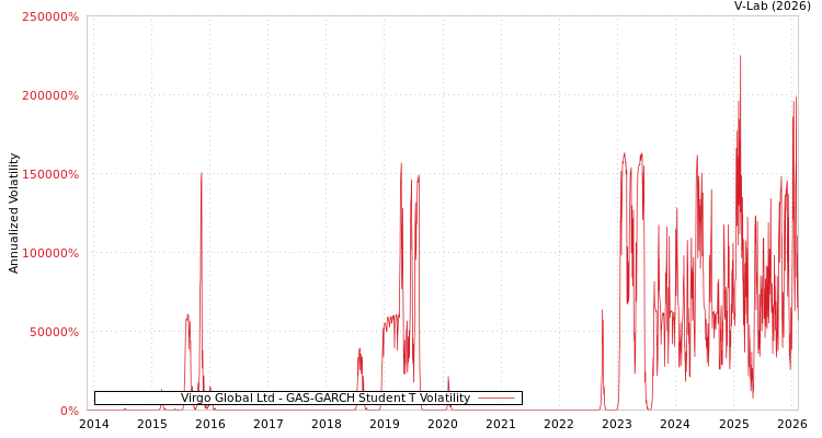 graph of Virgo Global Ltd GAS-GARCH-T