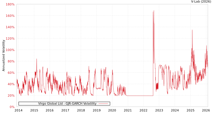 graph of Virgo Global Ltd GJR-GARCH