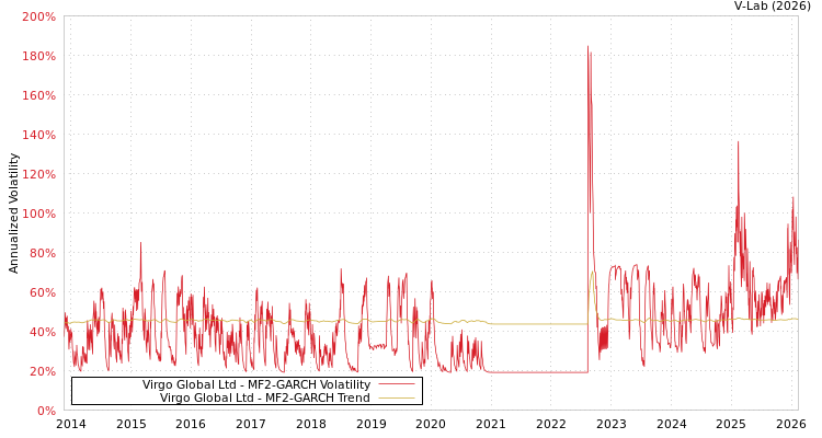 graph of Virgo Global Ltd MF2-GARCH