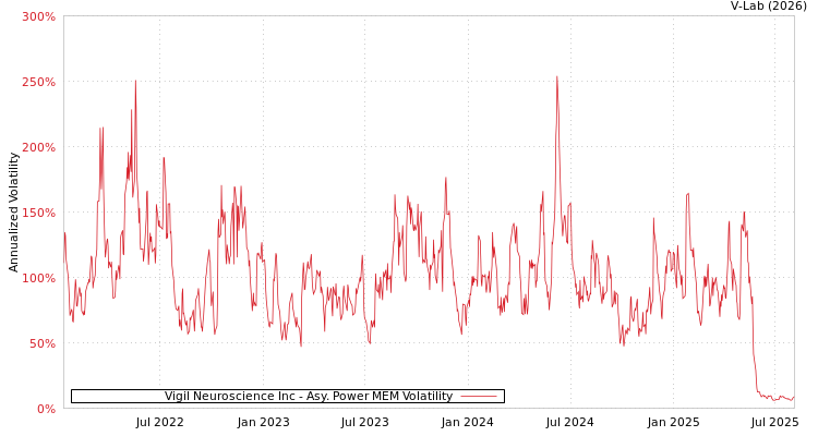 graph of Vigil Neuroscience Inc APMEM