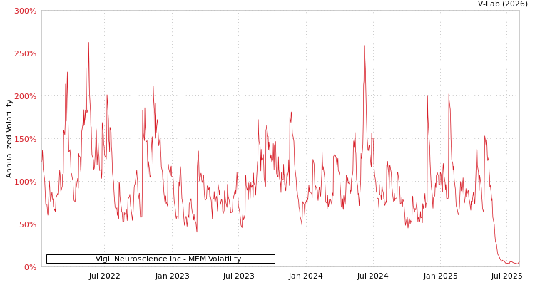 graph of Vigil Neuroscience Inc MEM