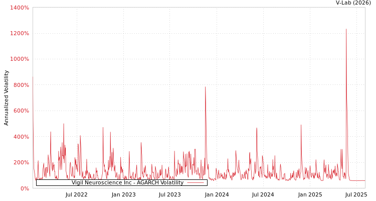 graph of Vigil Neuroscience Inc AGARCH