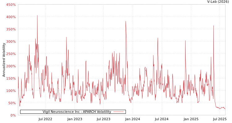 graph of Vigil Neuroscience Inc APARCH