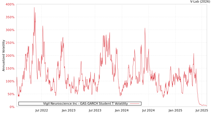 graph of Vigil Neuroscience Inc GAS-GARCH-T