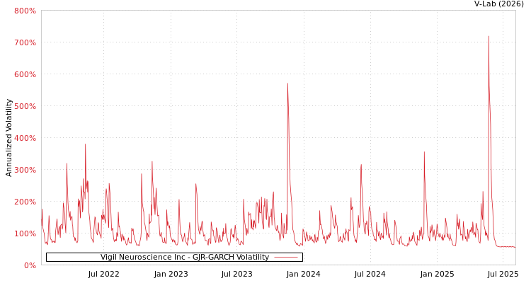 graph of Vigil Neuroscience Inc GJR-GARCH