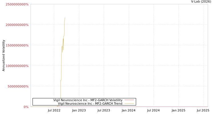 graph of Vigil Neuroscience Inc MF2-GARCH