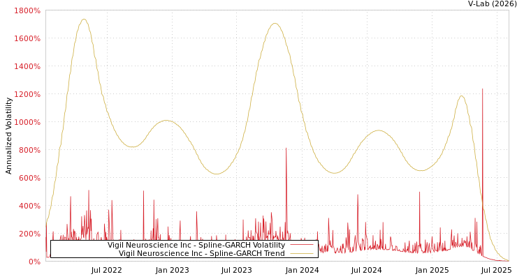 graph of Vigil Neuroscience Inc SGARCH
