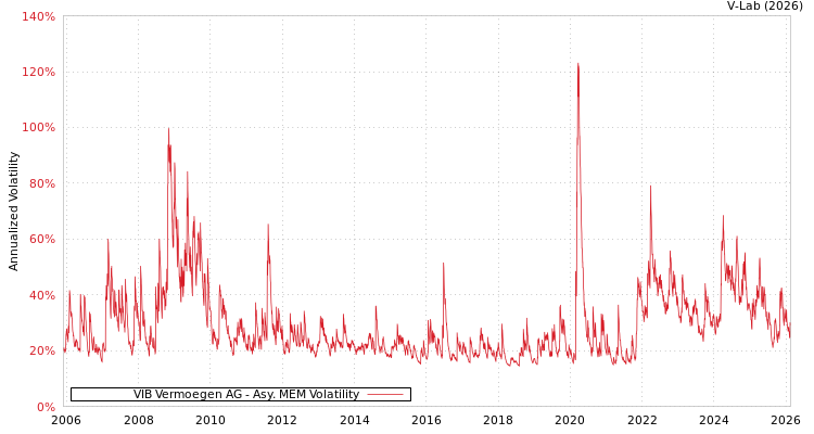 graph of VIB Vermoegen AG AMEM