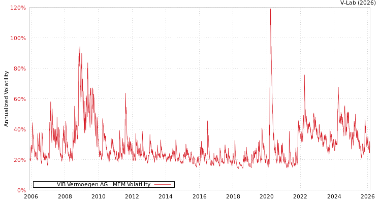 graph of VIB Vermoegen AG MEM