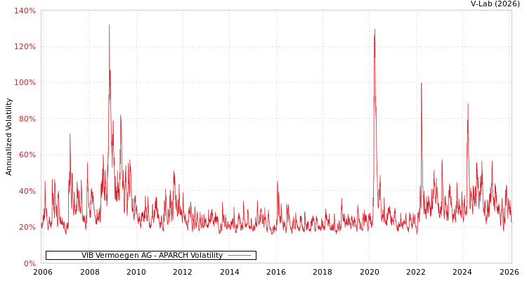 graph of VIB Vermoegen AG APARCH