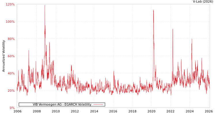graph of VIB Vermoegen AG EGARCH