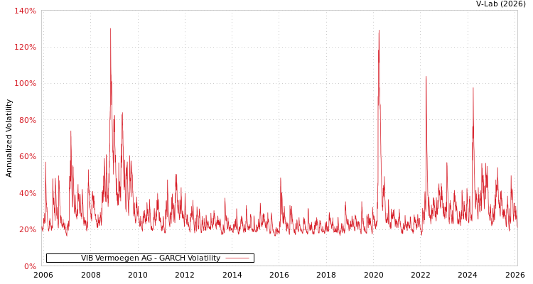 graph of VIB Vermoegen AG GARCH