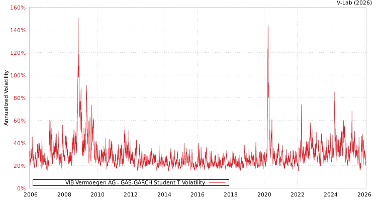 graph of VIB Vermoegen AG GAS-GARCH-T