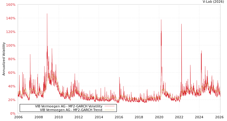 graph of VIB Vermoegen AG MF2-GARCH