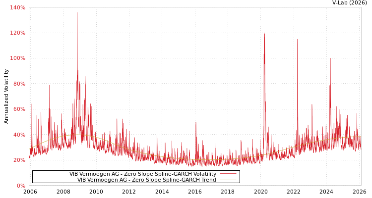graph of VIB Vermoegen AG S0GARCH
