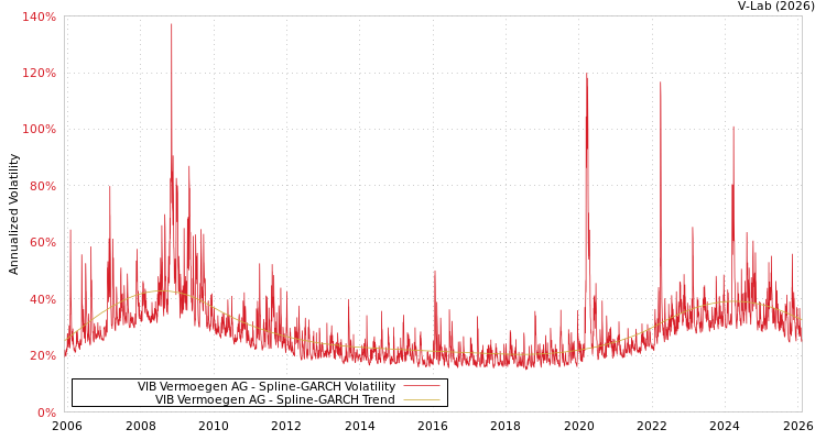 graph of VIB Vermoegen AG SGARCH