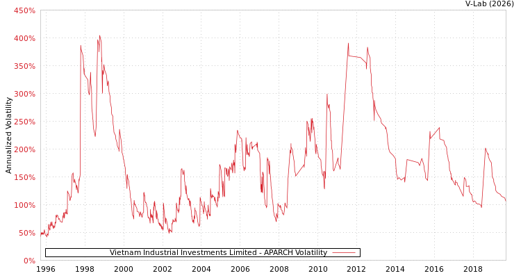 graph of Vietnam Industrial Investments Limited APARCH