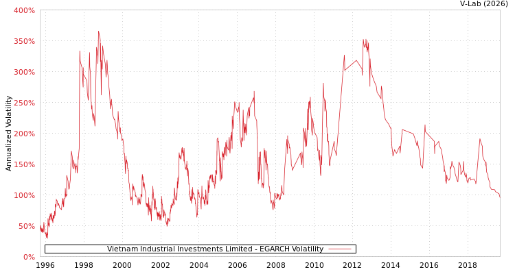 graph of Vietnam Industrial Investments Limited EGARCH