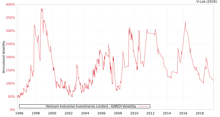 graph of Vietnam Industrial Investments Limited GARCH