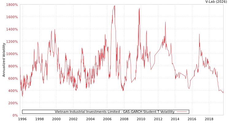 graph of Vietnam Industrial Investments Limited GAS-GARCH-T