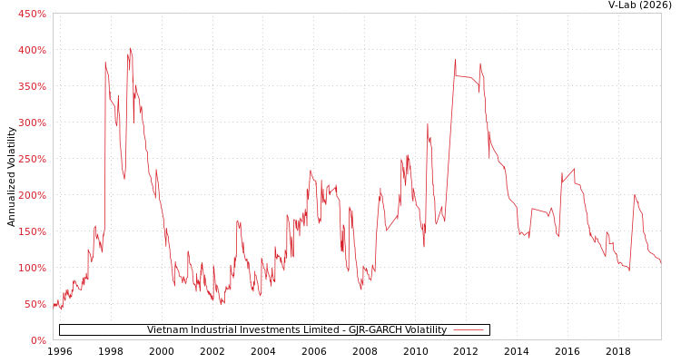 graph of Vietnam Industrial Investments Limited GJR-GARCH