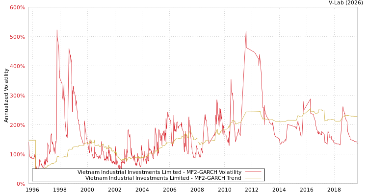 graph of Vietnam Industrial Investments Limited MF2-GARCH