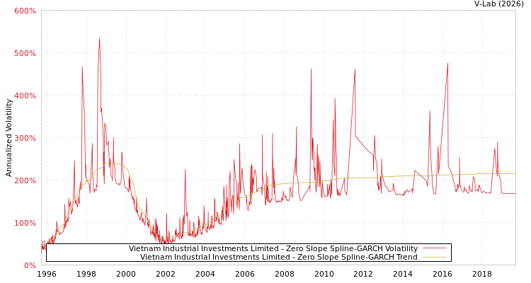 graph of Vietnam Industrial Investments Limited S0GARCH