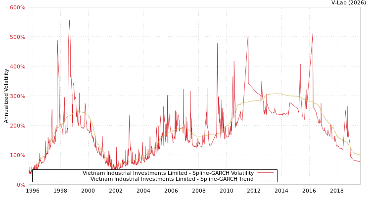 graph of Vietnam Industrial Investments Limited SGARCH