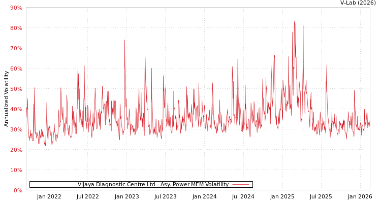 graph of Vijaya Diagnostic Centre Ltd APMEM