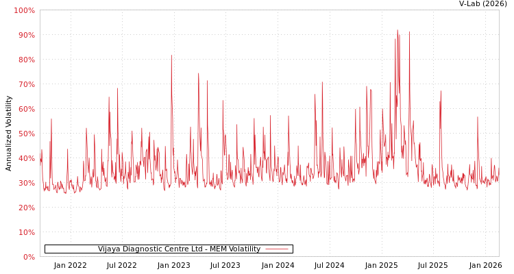 graph of Vijaya Diagnostic Centre Ltd MEM
