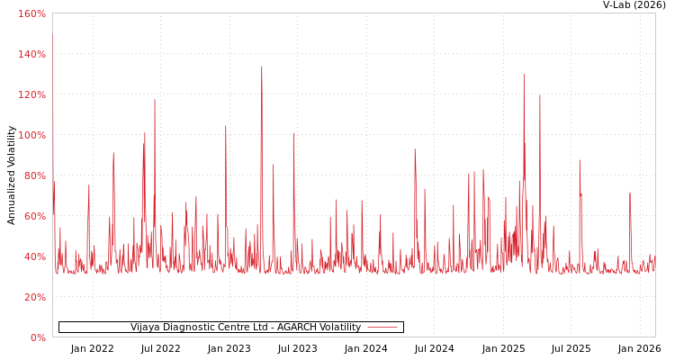 graph of Vijaya Diagnostic Centre Ltd AGARCH