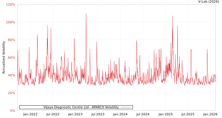 graph of Vijaya Diagnostic Centre Ltd APARCH