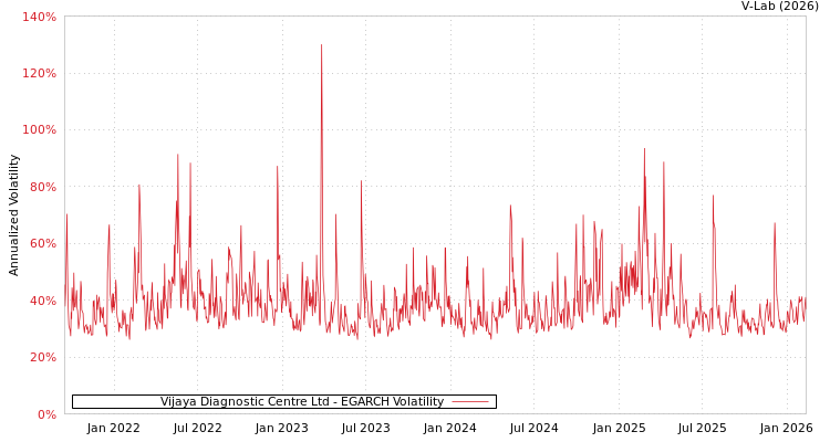 graph of Vijaya Diagnostic Centre Ltd EGARCH
