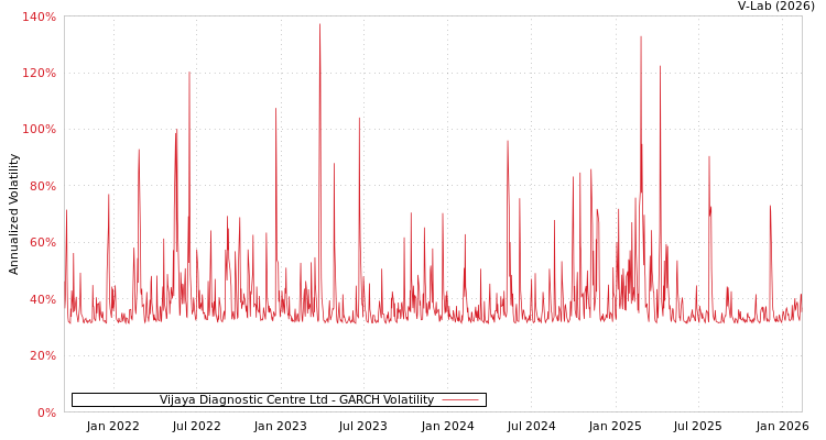 graph of Vijaya Diagnostic Centre Ltd GARCH